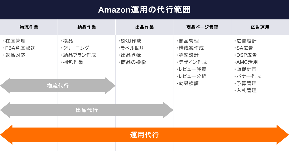 Amazon 出品代行 業務範囲