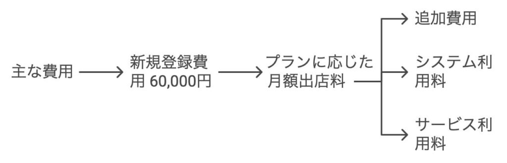 楽天　初期費用　図解