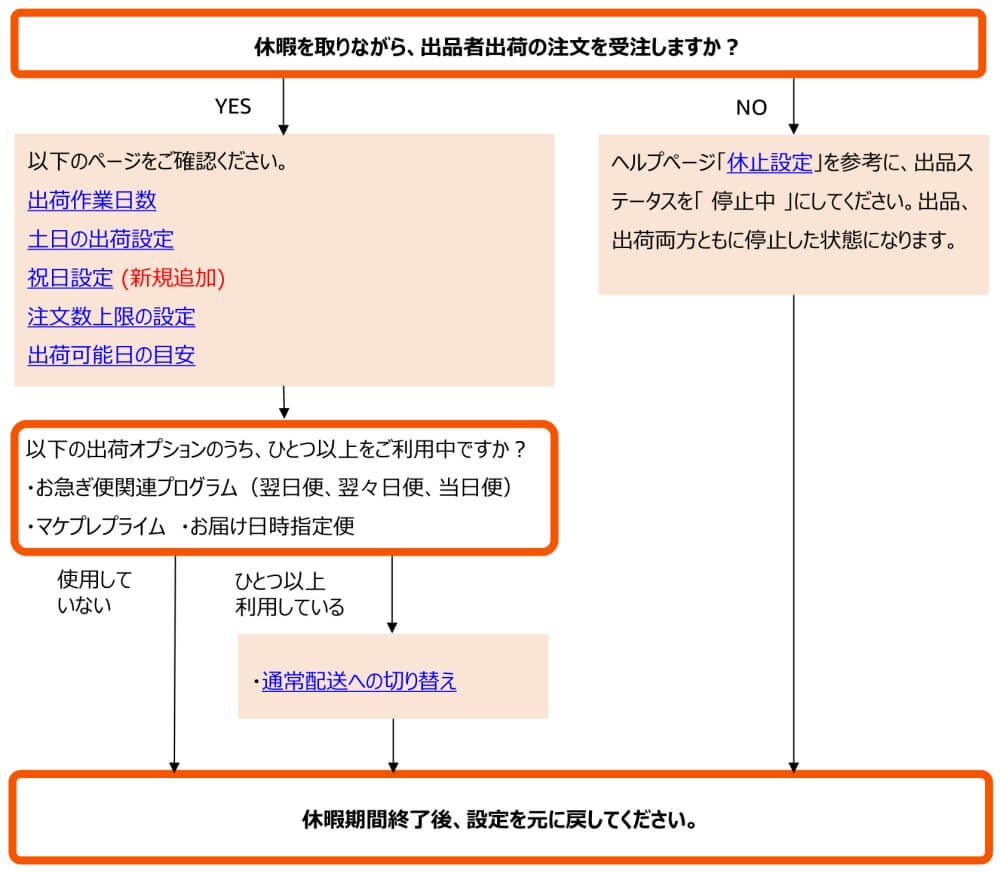 長期休暇中の受注継続の有無と配送オプションから必要な設定を確認する判断チャート
